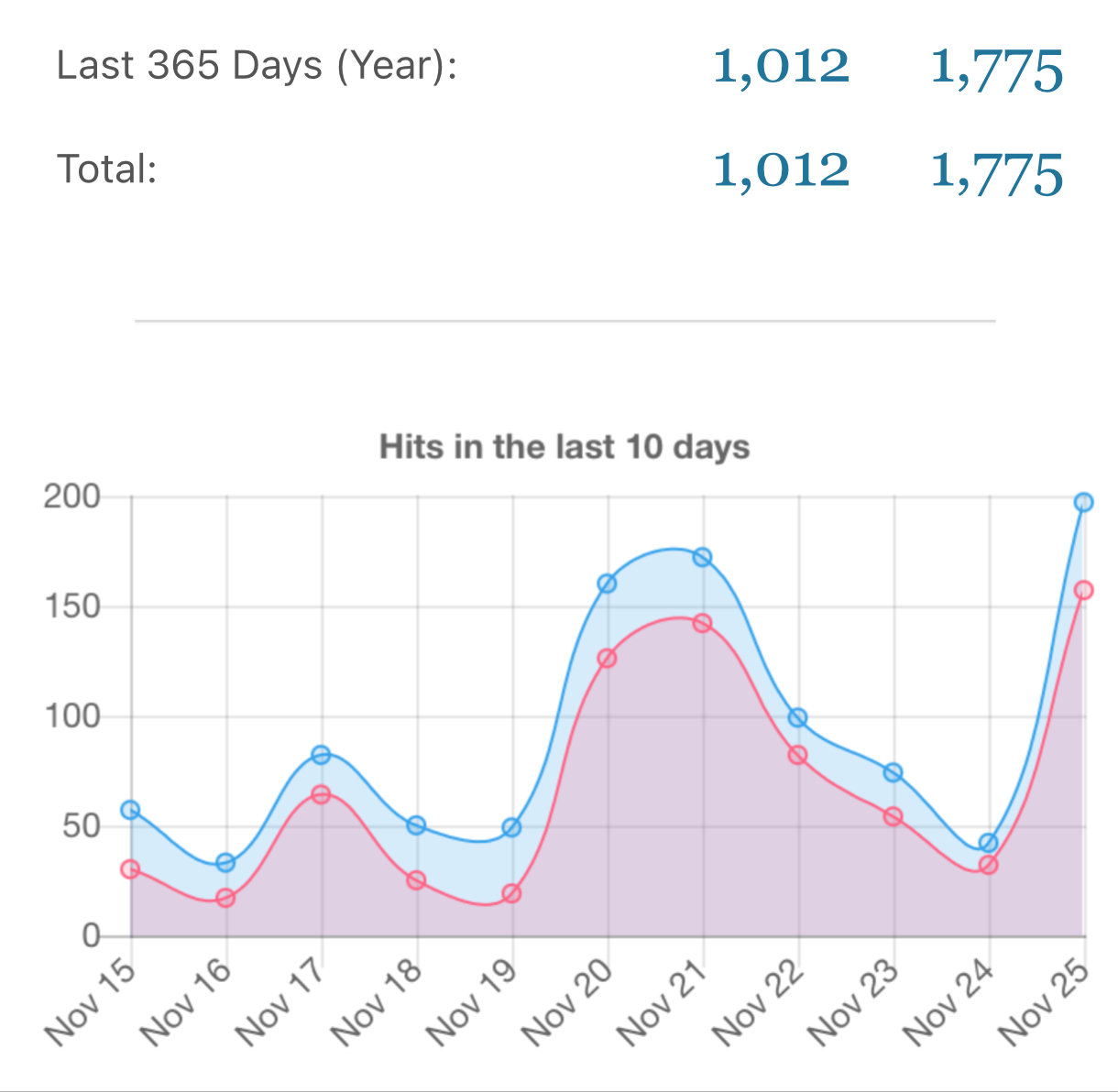 First 27 Day Website Stats