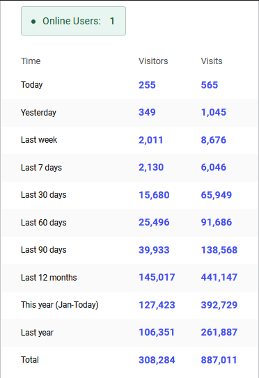 Three Years Of Website Stats